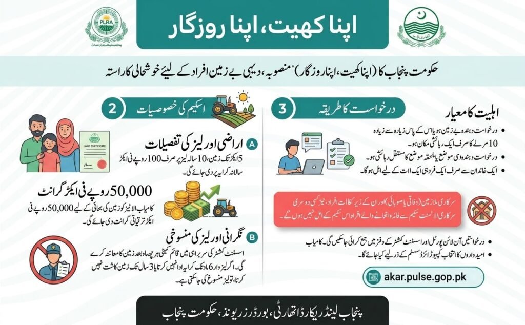 akar.pulse.gop.pk Apna Khet Apna Rozgar Scheme 2026 Login Portal – Online Apply Started Now